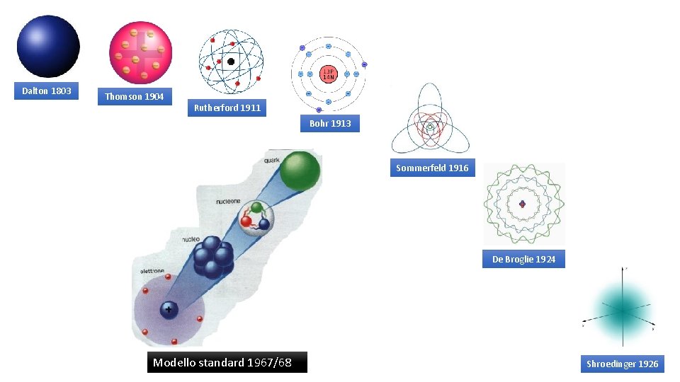 Dalton 1803 Thomson 1904 Rutherford 1911 Bohr 1913 Sommerfeld 1916 De Broglie 1924 Modello