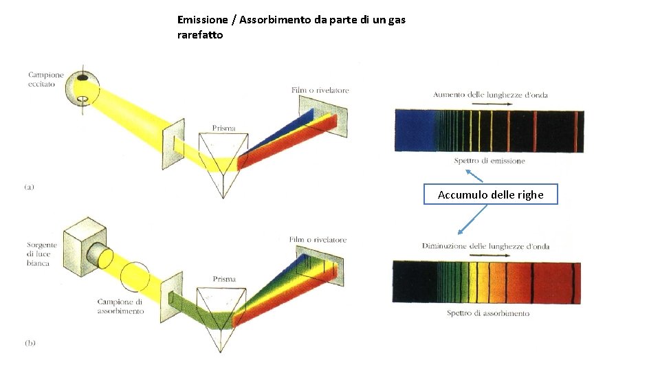 Emissione / Assorbimento da parte di un gas rarefatto Accumulo delle righe 