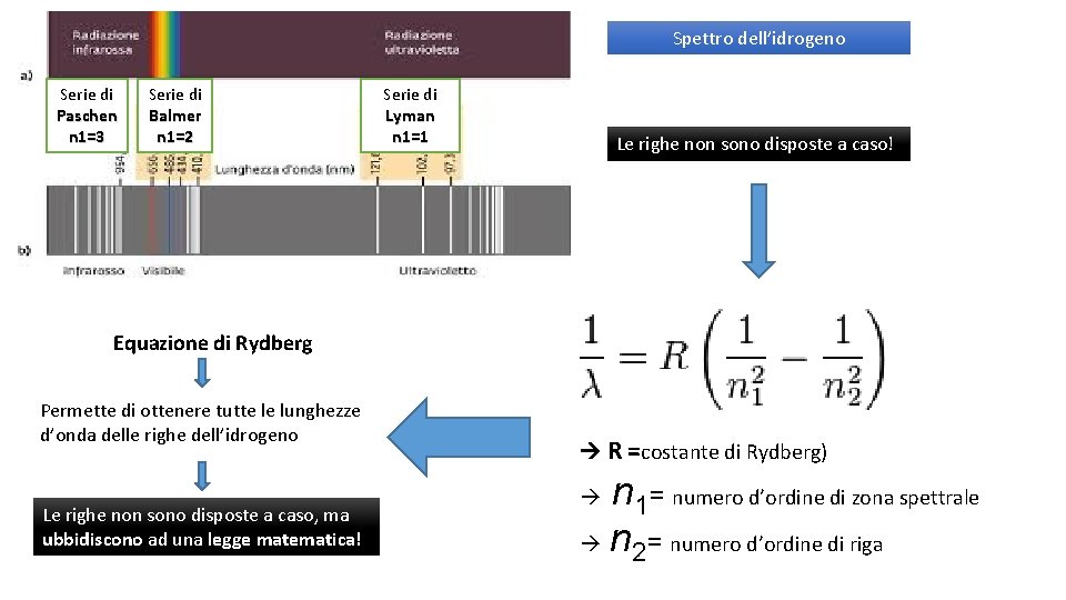 Spettro dell’idrogeno Serie di Paschen n 1=3 Serie di Balmer n 1=2 Serie di