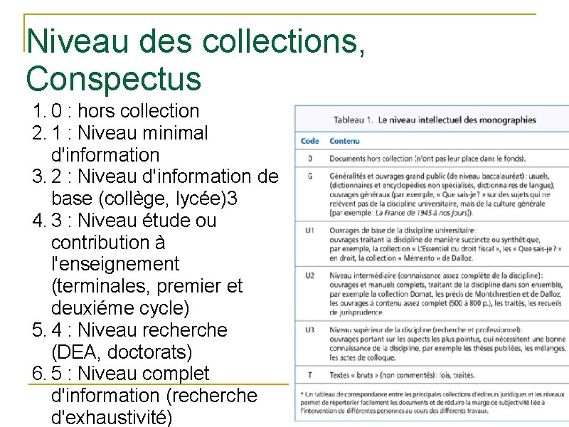 Niveau des collections, Conspectus 1. 0 : hors collection 2. 1 : Niveau minimal