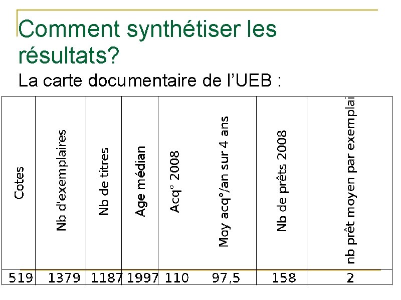 Comment synthétiser les résultats? La carte documentaire de l’UEB : 