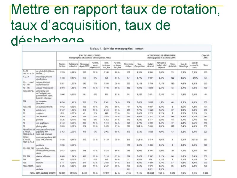 Mettre en rapport taux de rotation, taux d’acquisition, taux de désherbage 