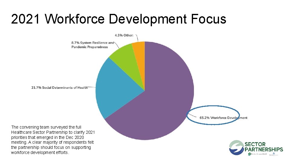 2021 Workforce Development Focus The convening team surveyed the full Healthcare Sector Partnership to