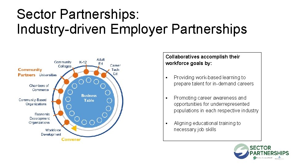 Sector Partnerships: Industry-driven Employer Partnerships Collaboratives accomplish their workforce goals by: ▪ Providing work-based