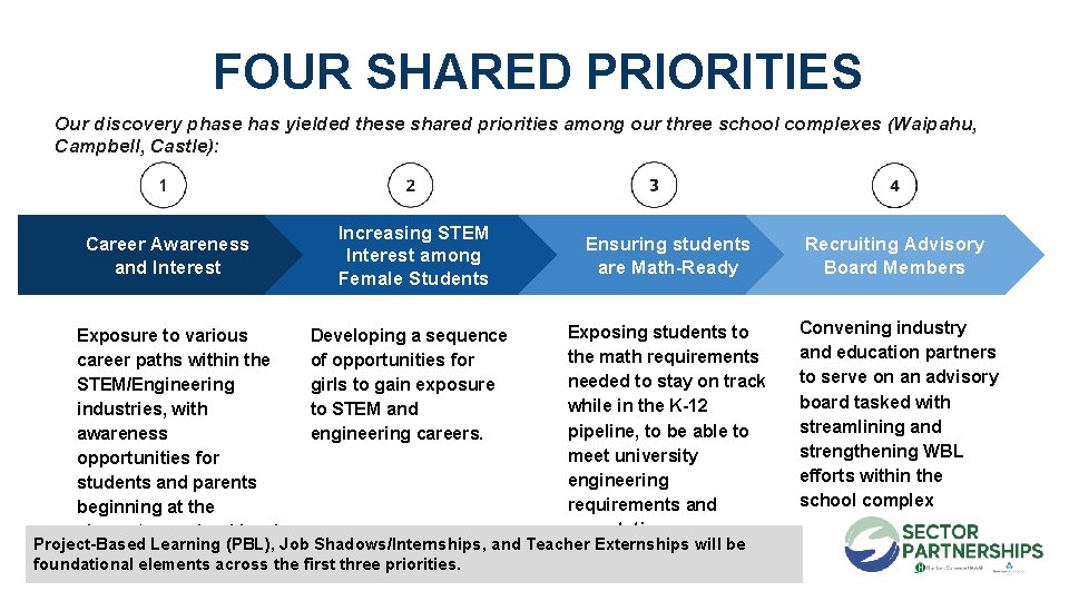 FOUR SHARED PRIORITIES Our discovery phase has yielded these shared priorities among our three