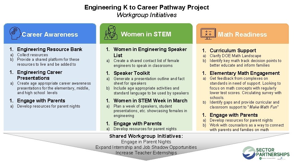 Engineering K to Career Pathway Project Workgroup Initiatives Career Awareness 1. Engineering Resource Bank
