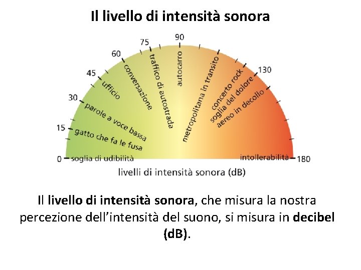 Il livello di intensità sonora, che misura la nostra percezione dell’intensità del suono, si