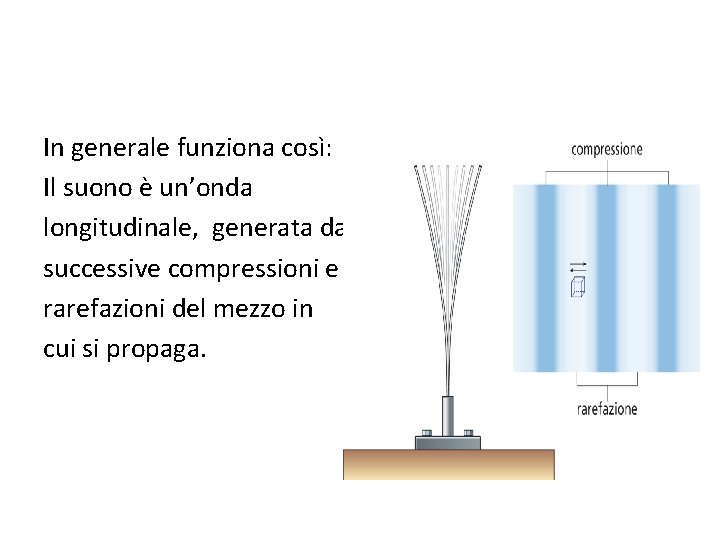 In generale funziona così: Il suono è un’onda longitudinale, generata da successive compressioni e