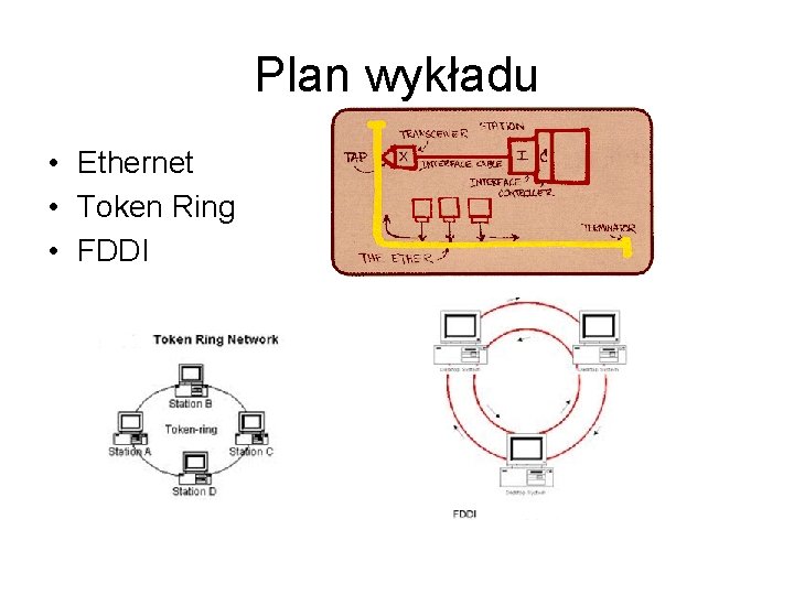 Plan wykładu • Ethernet • Token Ring • FDDI 