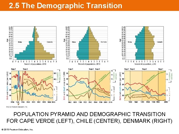 2. 5 The Demographic Transition POPULATION PYRAMID AND DEMOGRAPHIC TRANSITION FOR CAPE VERDE (LEFT),