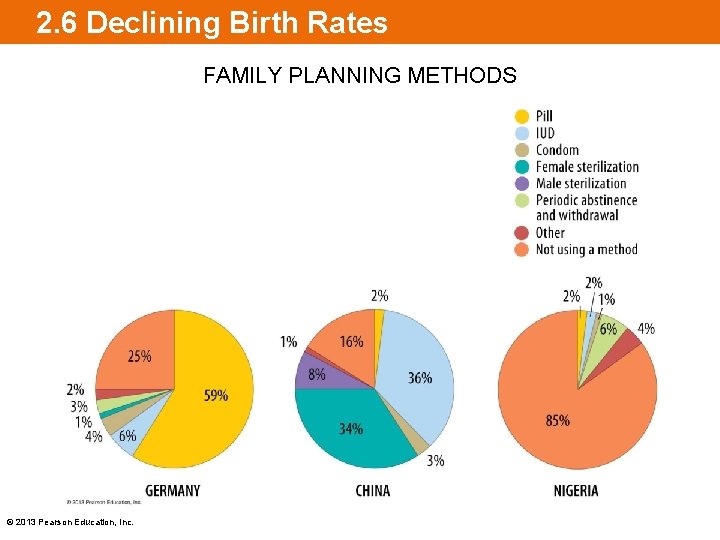 2. 6 Declining Birth Rates FAMILY PLANNING METHODS © 2013 Pearson Education, Inc. 