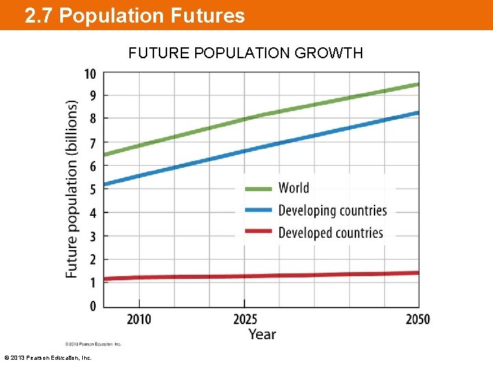 2. 7 Population Futures FUTURE POPULATION GROWTH © 2013 Pearson Education, Inc. 
