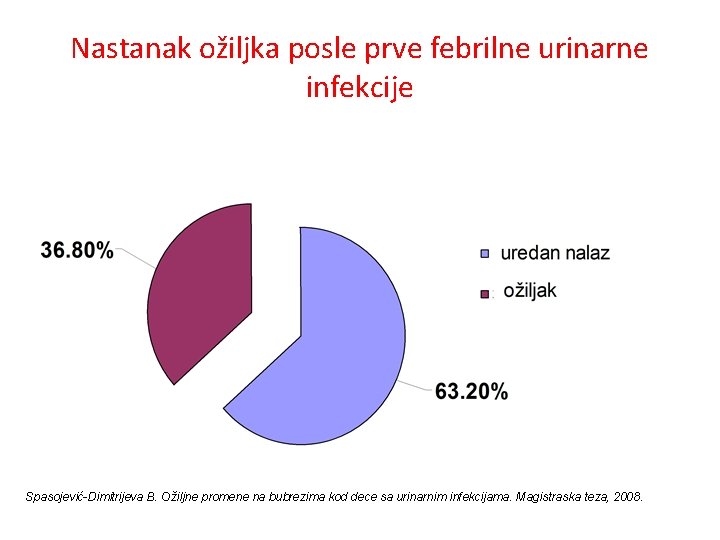 Nastanak ožiljka posle prve febrilne urinarne infekcije Spasojević-Dimitrijeva B. Ožiljne promene na bubrezima kod