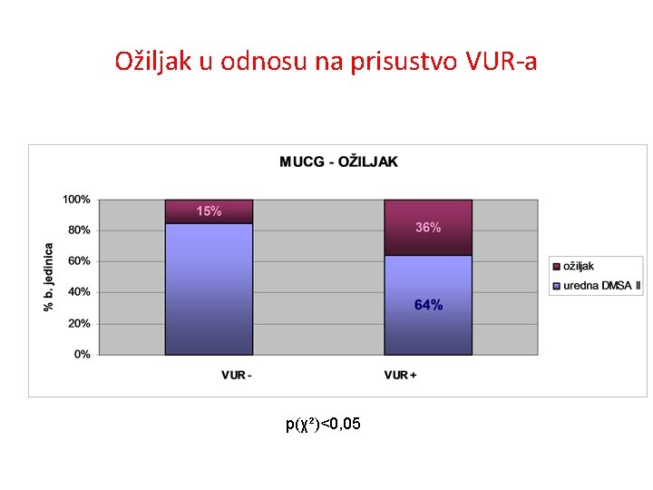Ožiljak u odnosu na prisustvo VUR-a p(χ²)<0, 05 