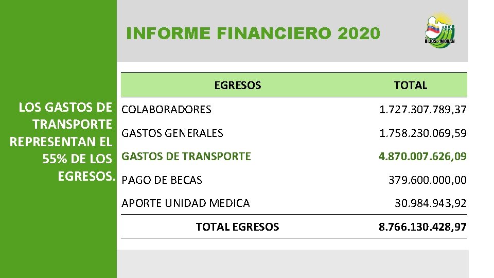 INFORME FINANCIERO 2020 EGRESOS LOS GASTOS DE TRANSPORTE REPRESENTAN EL 55% DE LOS EGRESOS.