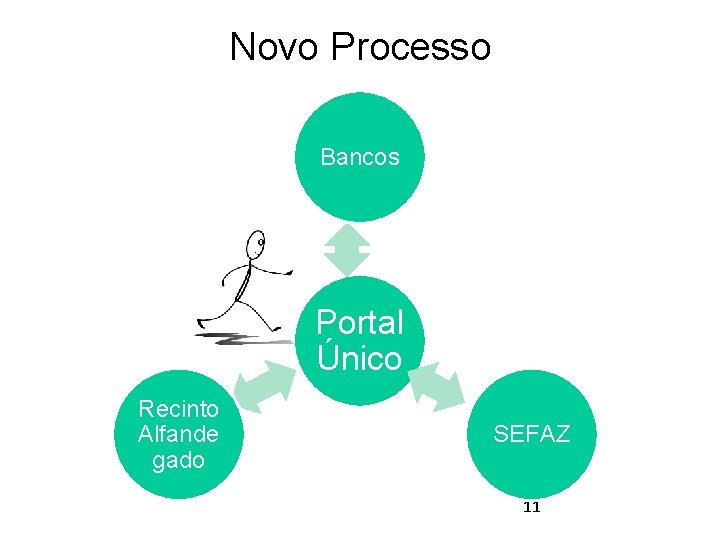 Novo Processo Bancos Portal Único Recinto Alfande gado SEFAZ 11 
