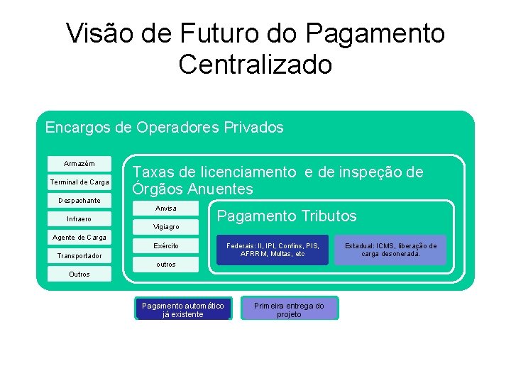 Visão de Futuro do Pagamento Centralizado Encargos de Operadores Privados Armazém Terminal de Carga