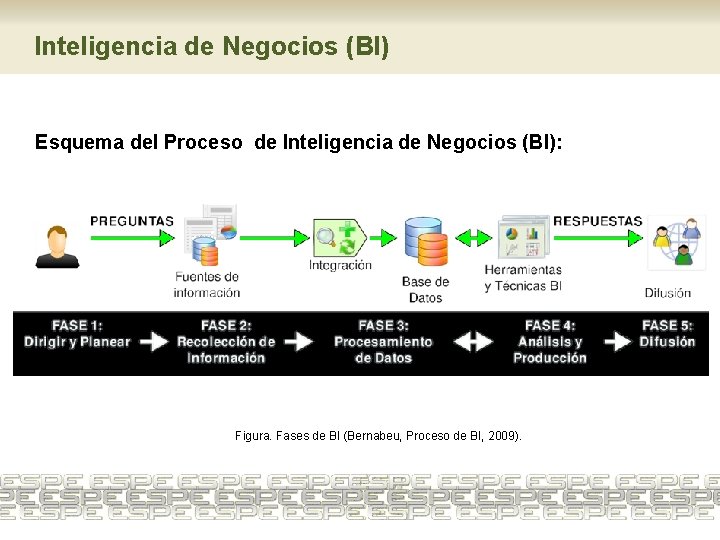 Inteligencia de Negocios (BI) Esquema del Proceso de Inteligencia de Negocios (BI): Figura. Fases