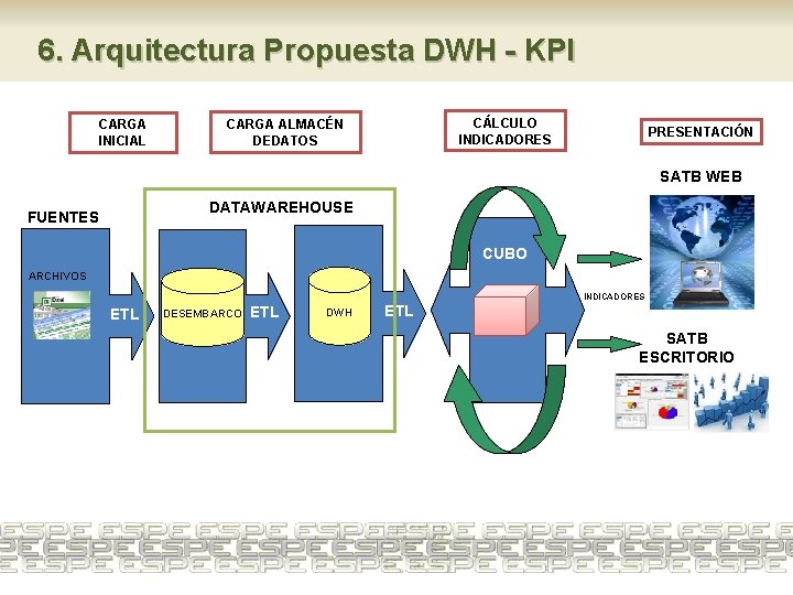 6. Arquitectura Propuesta DWH - KPI CARGA INICIAL CÁLCULO INDICADORES CARGA ALMACÉN DEDATOS PRESENTACIÓN