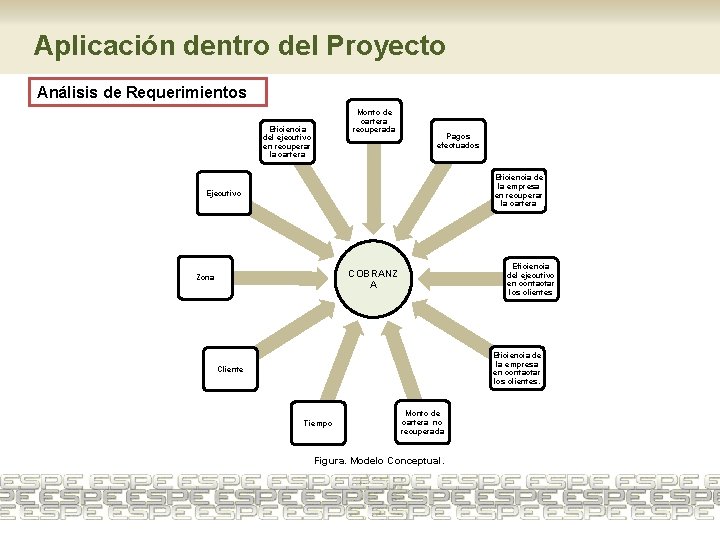 Aplicación dentro del Proyecto Análisis de Requerimientos Monto de cartera recuperada Eficiencia del ejecutivo