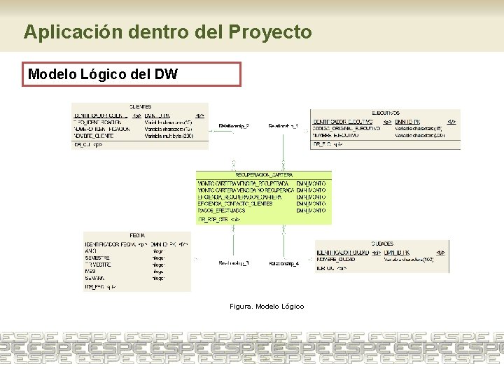 Aplicación dentro del Proyecto Modelo Lógico del DW Figura. Modelo Lógico 