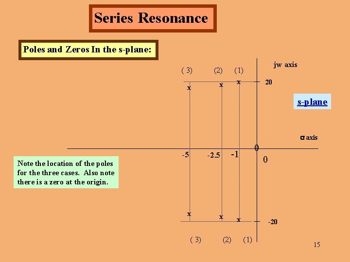 Series Resonance Poles and Zeros In the s-plane: ( 3) (2) x x jw