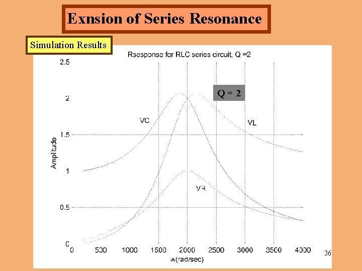 Exnsion of Series Resonance Simulation Results Q=2 36 