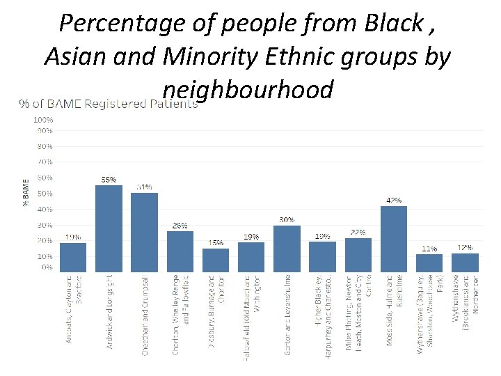 Percentage of people from Black , Asian and Minority Ethnic groups by neighbourhood 