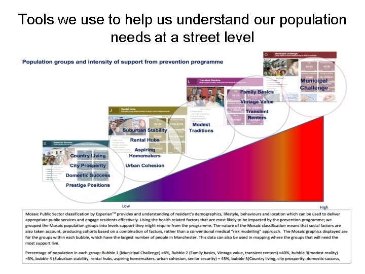 Tools we use to help us understand our population needs at a street level