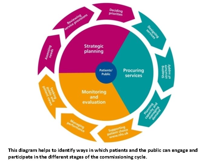 This diagram helps to identify ways in which patients and the public can engage