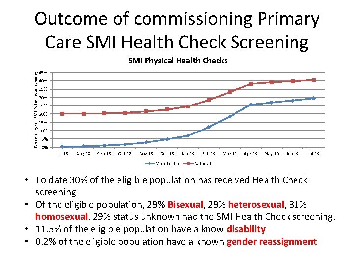Outcome of commissioning Primary Care SMI Health Check Screening Percentage of SMI Patietns achieviing