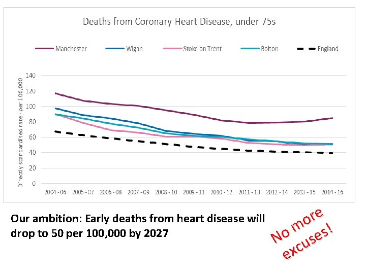 Our ambition: Early deaths from heart disease will drop to 50 per 100, 000