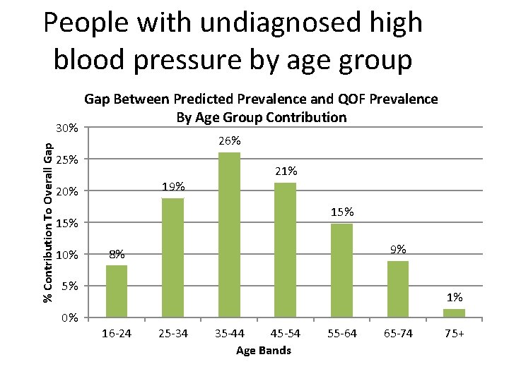 People with undiagnosed high blood pressure by age group % Contribution To Overall Gap
