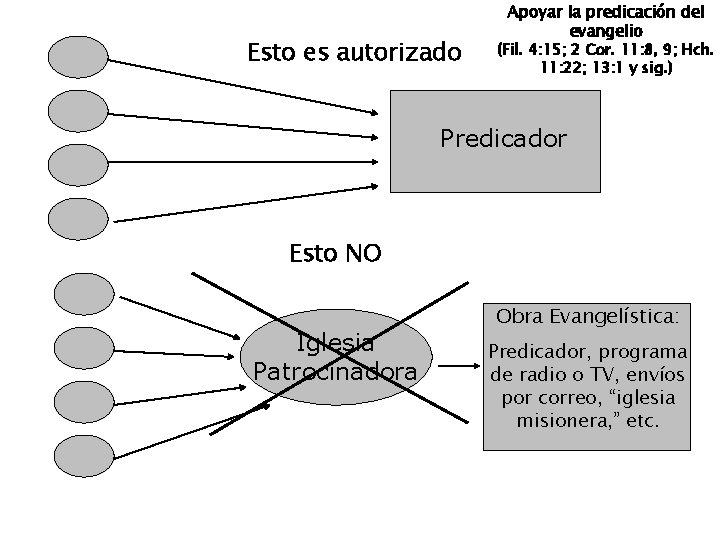 Esto es autorizado Apoyar la predicación del evangelio (Fil. 4: 15; 2 Cor. 11: