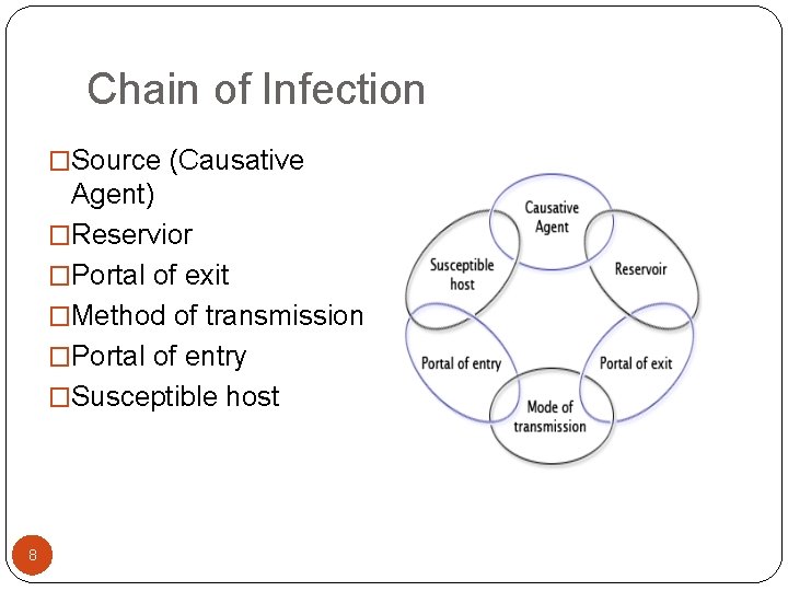 Chain of Infection �Source (Causative Agent) �Reservior �Portal of exit �Method of transmission �Portal Chain of Infection �Source (Causative Agent) �Reservior �Portal of exit �Method of transmission �Portal