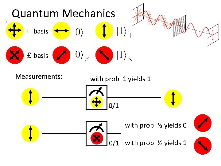 7 Quantum Mechanics + basis £ basis Measurements: with prob. 1 yields 1 0/1