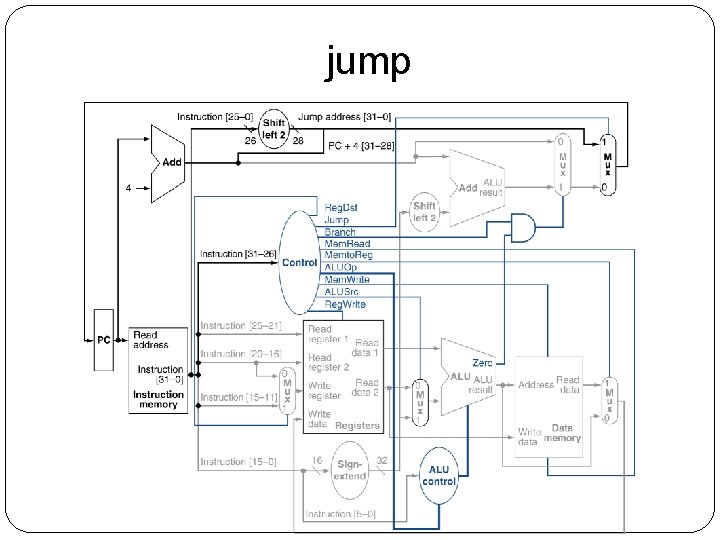 Jump Register Data Path Chapter 5 The processor Datapath and Control Review