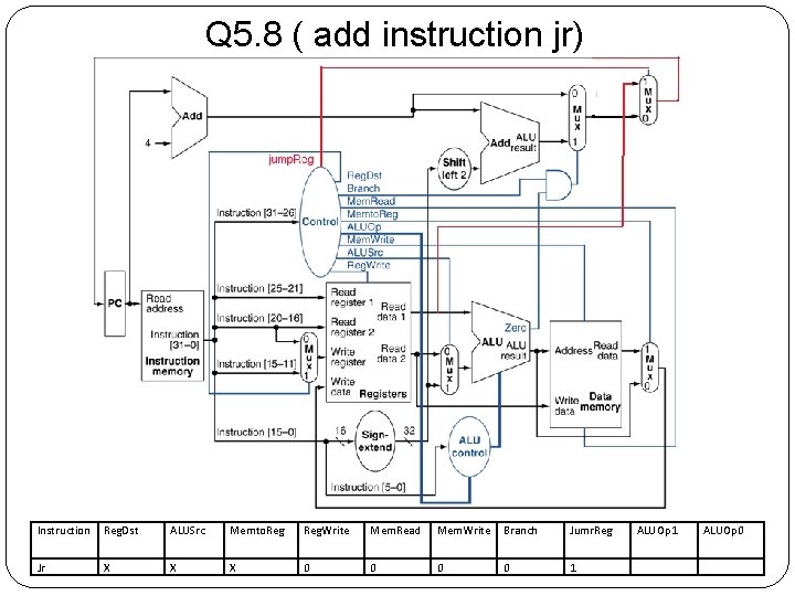 Q 5. 8 ( add instruction jr) Instruction Reg. Dst ALUSrc Memto. Reg. Write Q 5. 8 ( add instruction jr) Instruction Reg. Dst ALUSrc Memto. Reg. Write