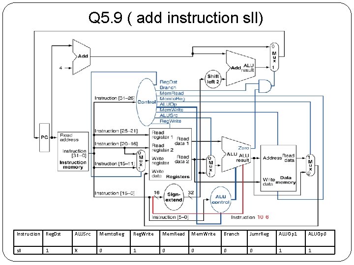 Q 5. 9 ( add instruction sll) Instruction Reg. Dst ALUSrc Memto. Reg. Write Q 5. 9 ( add instruction sll) Instruction Reg. Dst ALUSrc Memto. Reg. Write