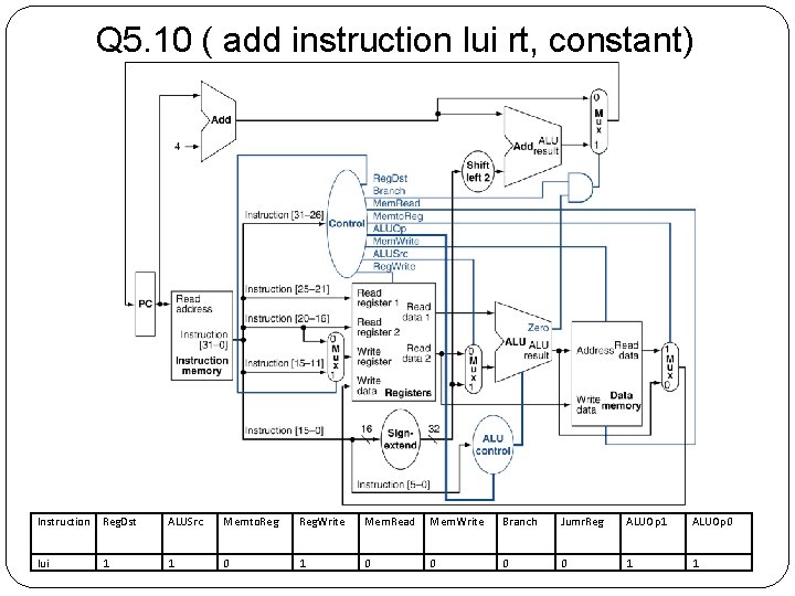 Q 5. 10 ( add instruction lui rt, constant) Instruction Reg. Dst ALUSrc Memto. Q 5. 10 ( add instruction lui rt, constant) Instruction Reg. Dst ALUSrc Memto.