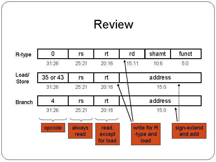 Review R-type Load/ Store Branch 0 rs rt rd shamt funct 31: 26 25: Review R-type Load/ Store Branch 0 rs rt rd shamt funct 31: 26 25: