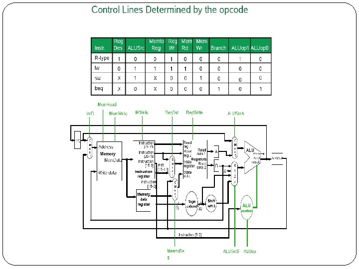 Chapter 5 The processor Datapath and Control Review