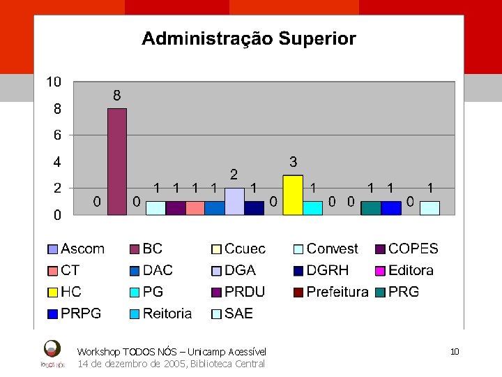 Workshop TODOS NÓS – Unicamp Acessível 14 de dezembro de 2005, Biblioteca Central 10