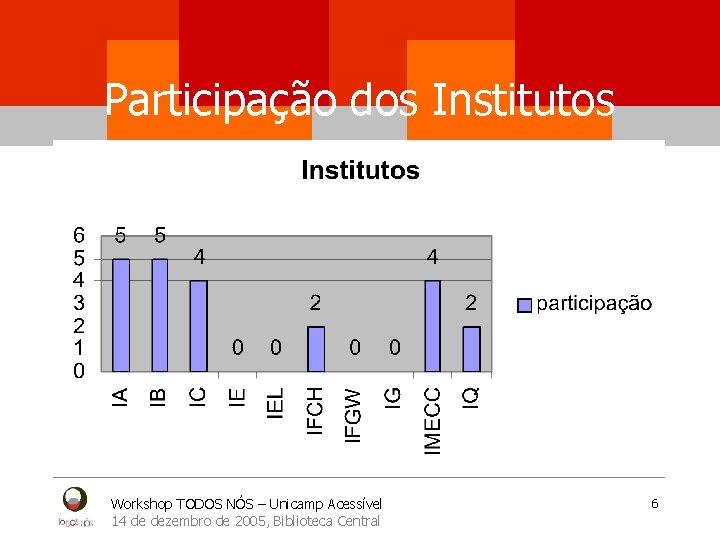 Participação dos Institutos Workshop TODOS NÓS – Unicamp Acessível 14 de dezembro de 2005,