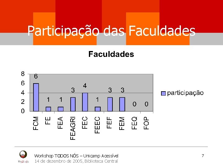 Participação das Faculdades Workshop TODOS NÓS – Unicamp Acessível 14 de dezembro de 2005,