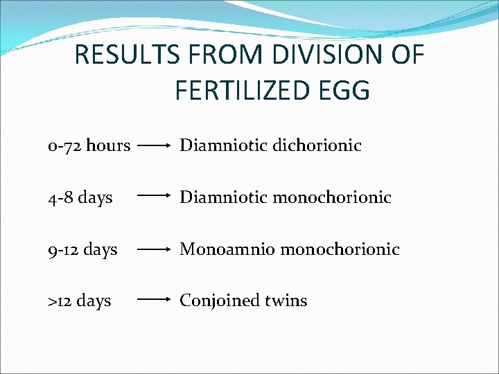 RESULTS FROM DIVISION OF FERTILIZED EGG 0 -72 hours Diamniotic dichorionic 4 -8 days