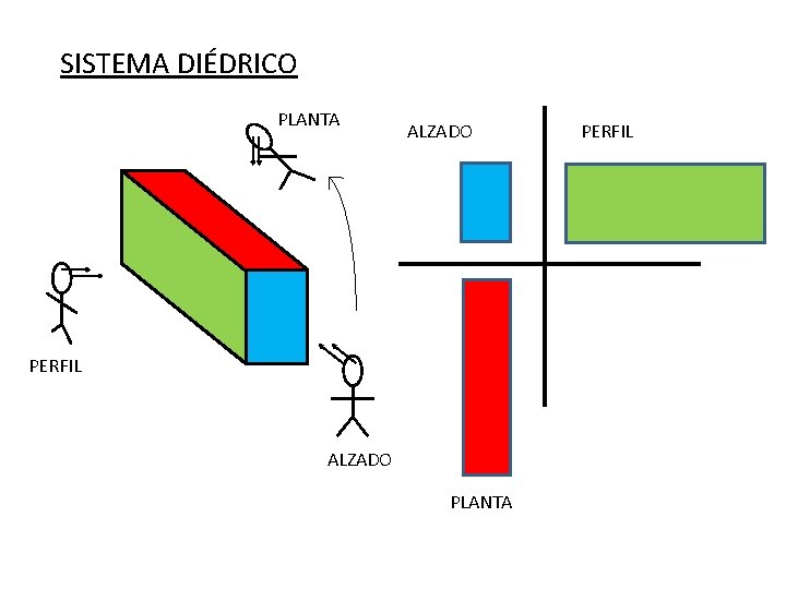 SISTEMA DIÉDRICO PLANTA ALZADO PERFIL ALZADO PLANTA PERFIL 