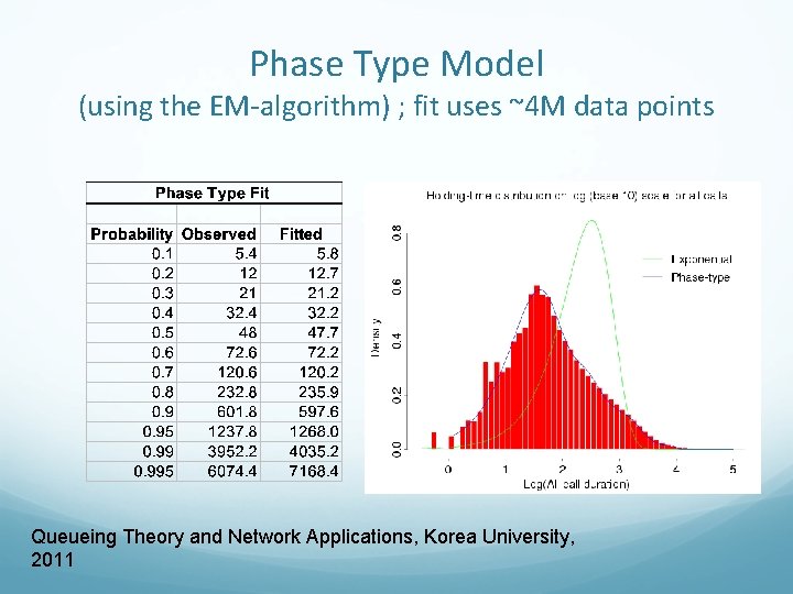 Phase Type Model (using the EM-algorithm) ; fit uses ~4 M data points Queueing