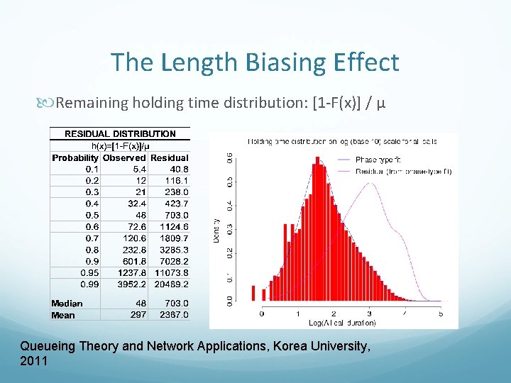 The Length Biasing Effect Remaining holding time distribution: [1 -F(x)] / μ Queueing Theory