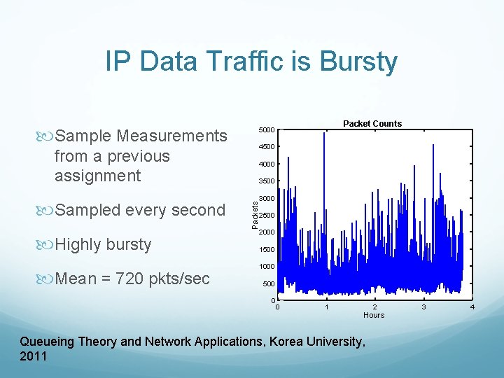 IP Data Traffic is Bursty Sample Measurements 4500 from a previous assignment Highly bursty